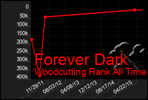 Total Graph of Forever Dark