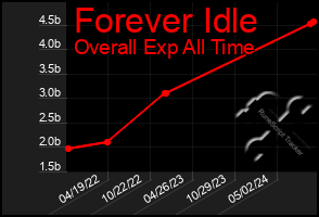 Total Graph of Forever Idle