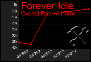 Total Graph of Forever Idle