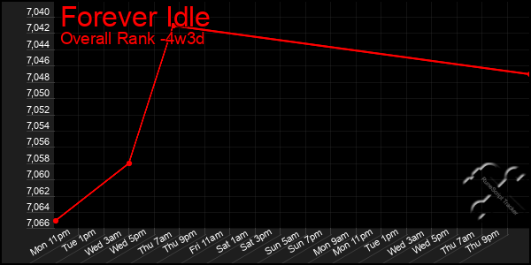 Last 31 Days Graph of Forever Idle