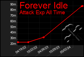 Total Graph of Forever Idle