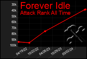 Total Graph of Forever Idle