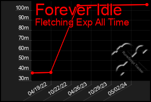 Total Graph of Forever Idle