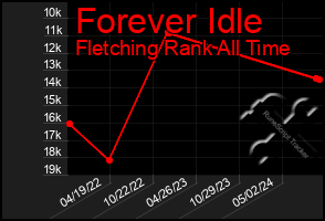 Total Graph of Forever Idle