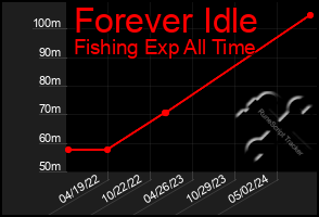 Total Graph of Forever Idle