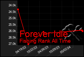 Total Graph of Forever Idle