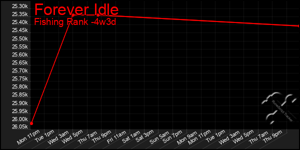 Last 31 Days Graph of Forever Idle