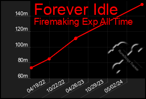 Total Graph of Forever Idle