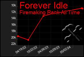 Total Graph of Forever Idle