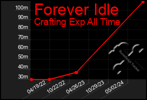 Total Graph of Forever Idle