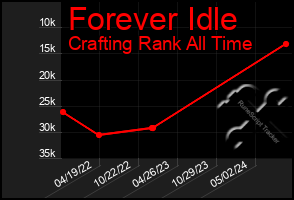 Total Graph of Forever Idle