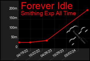 Total Graph of Forever Idle