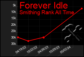 Total Graph of Forever Idle