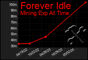 Total Graph of Forever Idle