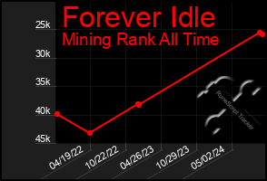 Total Graph of Forever Idle