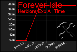 Total Graph of Forever Idle