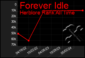 Total Graph of Forever Idle