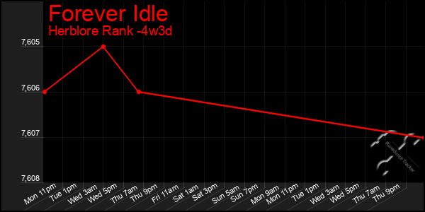 Last 31 Days Graph of Forever Idle