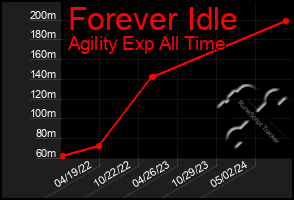 Total Graph of Forever Idle