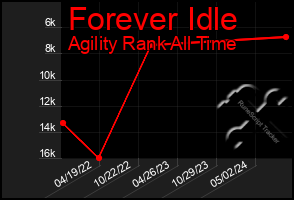 Total Graph of Forever Idle