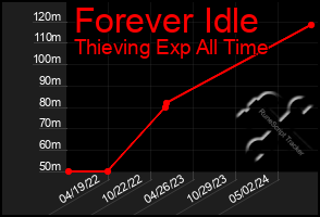 Total Graph of Forever Idle