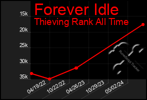 Total Graph of Forever Idle