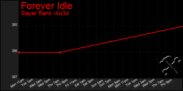 Last 31 Days Graph of Forever Idle