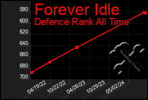 Total Graph of Forever Idle