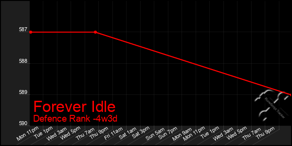 Last 31 Days Graph of Forever Idle