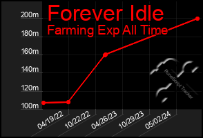 Total Graph of Forever Idle