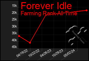 Total Graph of Forever Idle