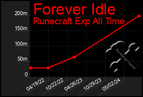 Total Graph of Forever Idle