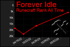 Total Graph of Forever Idle