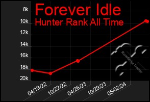 Total Graph of Forever Idle