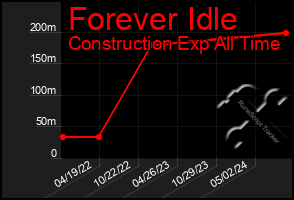 Total Graph of Forever Idle