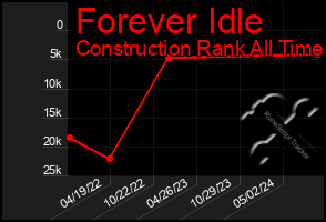 Total Graph of Forever Idle