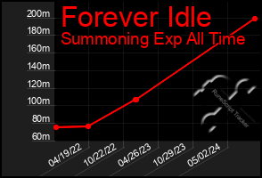 Total Graph of Forever Idle