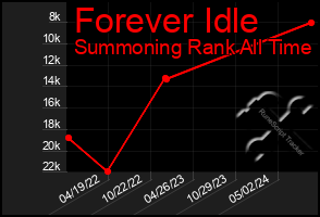 Total Graph of Forever Idle