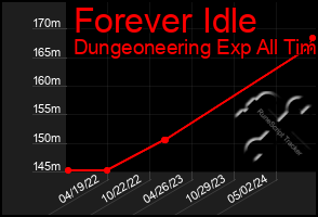 Total Graph of Forever Idle