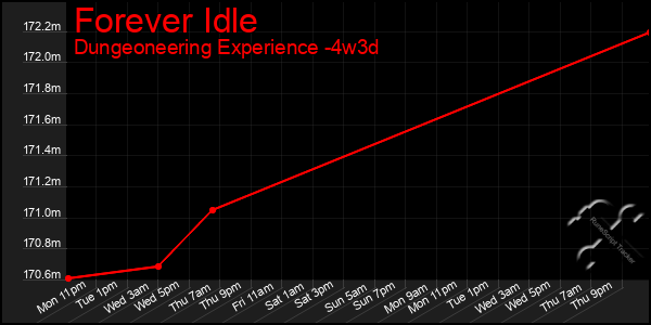 Last 31 Days Graph of Forever Idle