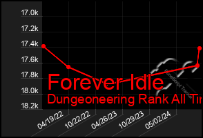 Total Graph of Forever Idle