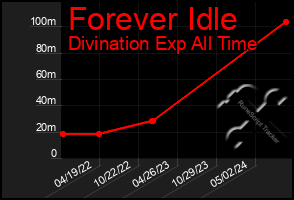 Total Graph of Forever Idle