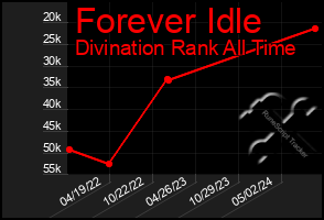 Total Graph of Forever Idle