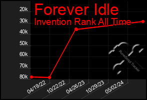 Total Graph of Forever Idle