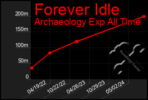 Total Graph of Forever Idle