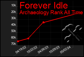 Total Graph of Forever Idle