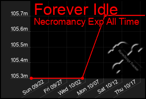 Total Graph of Forever Idle