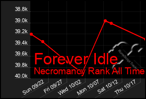 Total Graph of Forever Idle