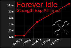 Total Graph of Forever Idle