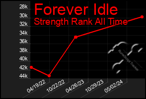 Total Graph of Forever Idle